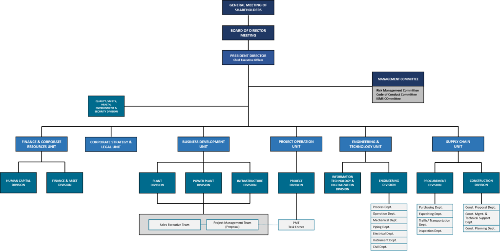 Organizational structure – PT INTI KARYA PERSADA TEHNIK